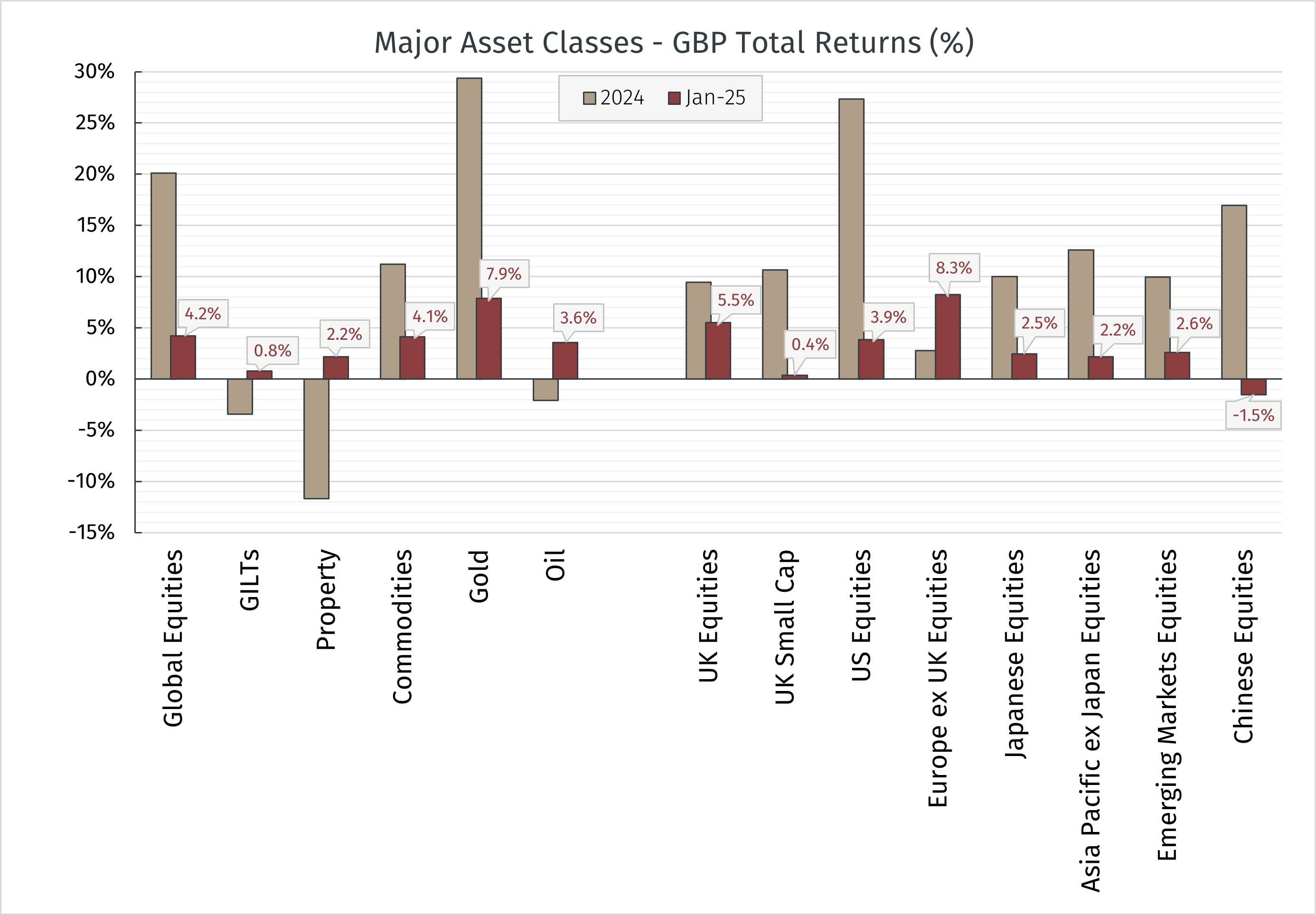 2025.01 Major Asset Returns GBP.png